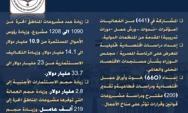 وزير الاستثمار يكشف إنجازات الوزارة من 2014 إلى 2025