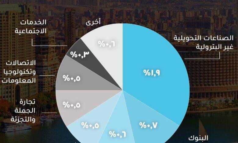 نمو الناتج المحلي: الصناعات التحويلية تتصدر قائمة القطاعات المساهمة