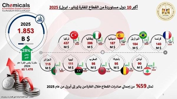 الأسمدة تتصدر الصادرات بـ961 مليون دولار