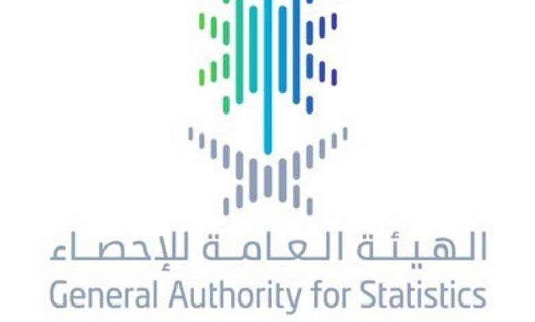 «الإحصاء»: 166.4 مليار ريال حجم التجارة الدولية للمملكة في أبريل 2025