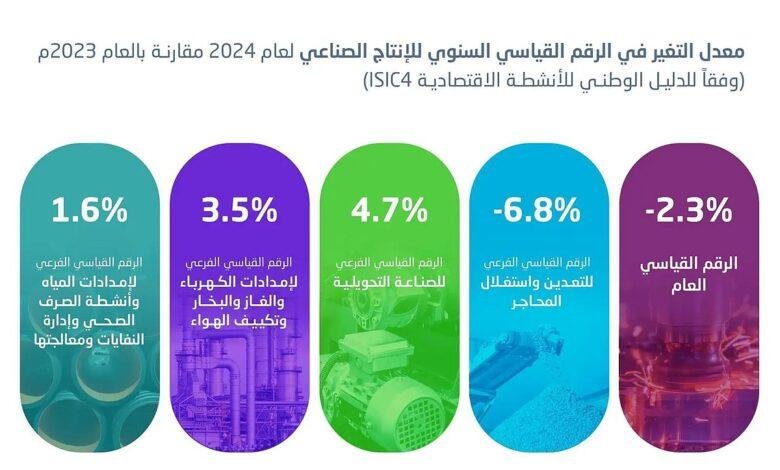 «الإحصاء»: ارتفاع الأنشطة غير النفطية بنسبة 5.3% خلال عام 2024