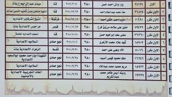 بنسبة نجاح 68%.. ننشر أسماء أوائل الشهادة الإعدادية بمحافظة قنا