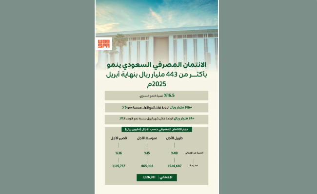 نمو سنوي في الائتمان المصرفي بنسبة 16.5% بالمملكة بنهاية أبريل 2025
