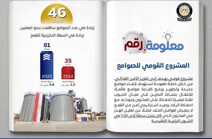 نقلة نوعية.. صوامع حديثة تعزز الأمن الغذائي وتقلل الفاقد