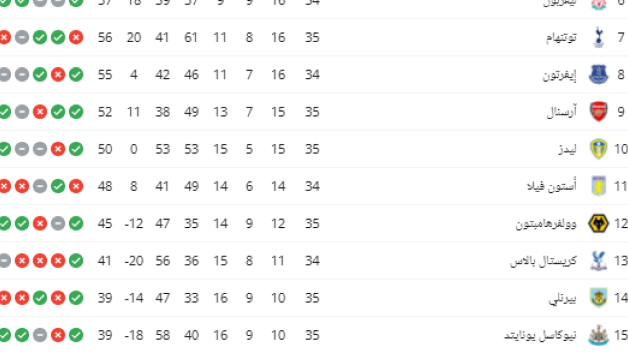 انهيار غير متوقع.. ماذا يحدث داخل تشيلسي بعد السقوط في ترتيب الدوري الإنجليزي؟
