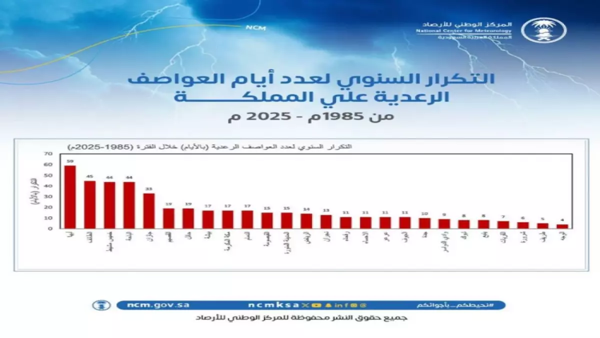 «عاصفة رعدية غير مسبوقة» أبها تسجل 59 حالة في السنة وتحطم الأرقام القياسية للعواصف في السعودية