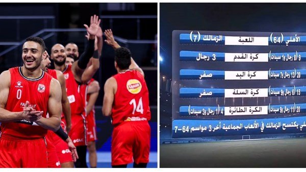 تحقيق الأهلي لهيمنة ساحقة على الزمالك في الألعاب الجماعية برصيد 17 بطولة مقابل لا شيء